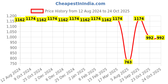 myntra.com CFS Set of Stylus Femme Eau De Parfum 100ml & Cargo Deodorant Body Spray 200ml cfs Price History Graph from 12 Aug 2024 to 23 Oct 2025