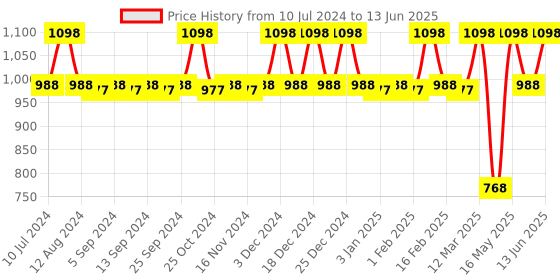 myntra.com CFS Set of Stylus Femme Eau De Parfum & Begin Perfume Spray - 100ml + 25ml cfs Price History Graph from 10 Jul 2024 to 13 Jun 2025