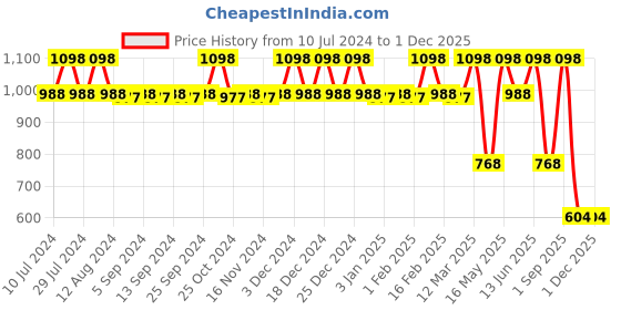 myntra.com CFS Set of Stylus Femme Eau De Parfum & For You Perfume Spray - 100ml + 25ml cfs Price History Graph from 10 Jul 2024 to 29 Nov 2025