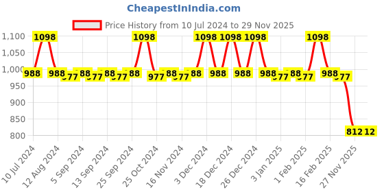 myntra.com CFS Set of Stylus Femme Eau De Parfum & Lady Perfume Spray - 100ml + 25ml cfs Price History Graph from 10 Jul 2024 to 28 Nov 2025