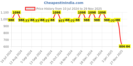 myntra.com CFS Set of Stylus Femme Eau De Parfum & Oudh Perfume Spray - 100ml + 25ml cfs Price History Graph from 10 Jul 2024 to 28 Nov 2025