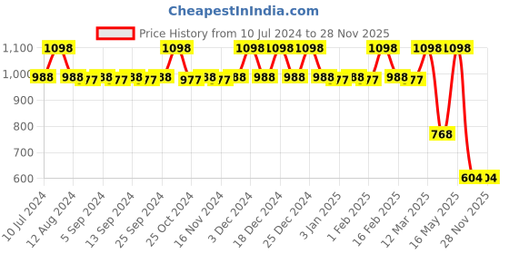 myntra.com CFS Set of Stylus Femme Pink Eau De Parfum - 100ml & Cargo White Apparel Perfume - 25ml cfs Price History Graph from 10 Jul 2024 to 28 Nov 2025