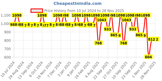 myntra.com CFS Set of Stylus Femme Pink Eau De Parfum -100ml & Pure Heart Pink Apparel Perfume - 25ml cfs Price History Graph from 10 Jul 2024 to 27 Nov 2025