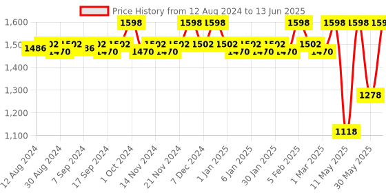 myntra.com CFS Stylus & Man Only Set Of 2 Long Lasting Eau De Parfum - 100ml Each cfs Price History Graph from 12 Aug 2024 to 13 Jun 2025