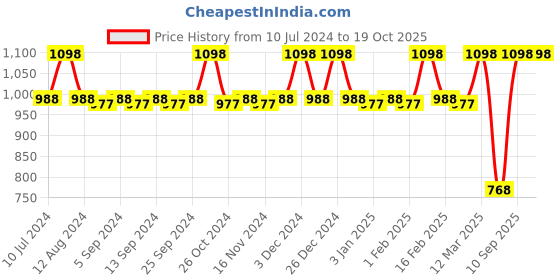 myntra.com CFS Stylus Blue Eau De Parfum - 100ml & Cargo Khakhi Perfume- 25ml cfs Price History Graph from 10 Jul 2024 to 18 Oct 2025