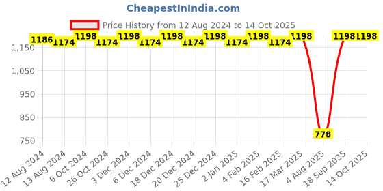 myntra.com CFS Stylus Blue EDP Long Lasting Perfume & Oudh White Deodorant Body Spray-100ml+200ml cfs Price History Graph from 12 Aug 2024 to 14 Oct 2025