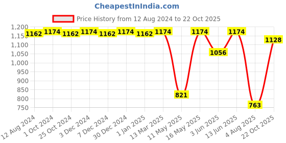myntra.com CFS Stylus Eau De Parfum & Cargo Blue Long Lasting Deodorant Combo cfs Price History Graph from 12 Aug 2024 to 22 Oct 2025