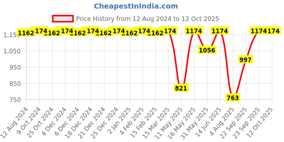 myntra.com CFS Stylus Eau De Parfum & Certified Original Long Lasting Deodorant Combo cfs Price History Graph from 12 Aug 2024 to 12 Oct 2025