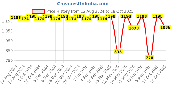 myntra.com CFS Stylus Eau De Parfum & Oudh Black Long Lasting Deodorant Combo cfs Price History Graph from 12 Aug 2024 to 18 Oct 2025