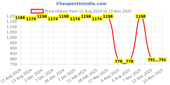 myntra.com CFS Stylus Eau De Parfum & Oudh Black Long Lasting Deodorant Combo cfs Price History Graph from 12 Aug 2024 to 23 Nov 2025