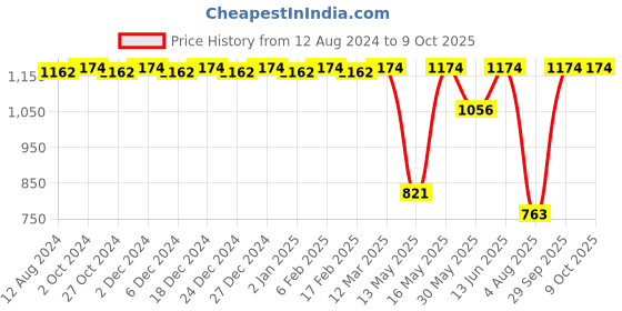 myntra.com CFS Stylus EDP Long Lasting Perfume & Pure Heart Deodorant - 100ml+300ml cfs Price History Graph from 12 Aug 2024 to 9 Oct 2025