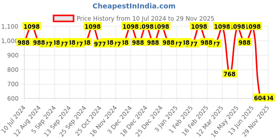 myntra.com CFS Stylus Femme & Pure Heart Set Of 2 Eau De Parfum & Perfume Spray- 100ml + 25ml cfs Price History Graph from 10 Jul 2024 to 28 Nov 2025