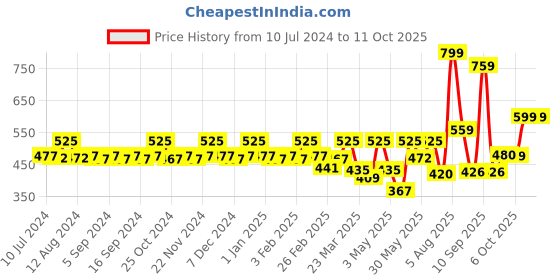 myntra.com CFS STYLUS Long Lasting Perfume - 100ml cfs Price History Graph from 10 Jul 2024 to 11 Oct 2025