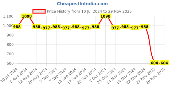 myntra.com CFS Stylus Pink Eau De Parfum 100ml & Oudh Black Perfume- 25ml cfs Price History Graph from 10 Jul 2024 to 29 Nov 2025