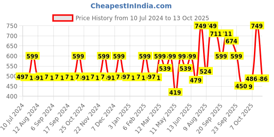 myntra.com CFS Unisex Cargo Blanc Long Lasting Perfume - 100 ml cfs Price History Graph from 10 Jul 2024 to 13 Oct 2025