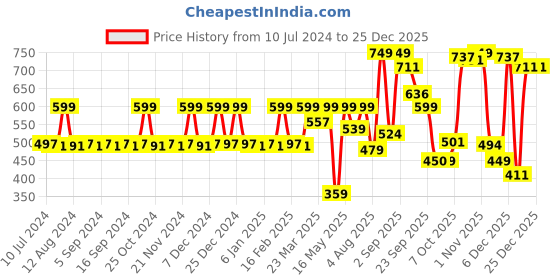 myntra.com CFS Unisex Cargo Blue Long Lasting Perfume - 100 ml cfs Price History Graph from 10 Jul 2024 to 25 Dec 2025