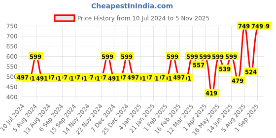 myntra.com CFS Unisex Cargo Noir Long Lasting Perfume 100ml cfs Price History Graph from 10 Jul 2024 to 4 Nov 2025