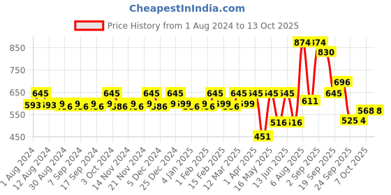 myntra.com CFS Unisex Pink Long Lasting Perfume 100ml & 200ml Deodorant cfs Price History Graph from 1 Aug 2024 to 13 Oct 2025