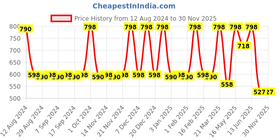 myntra.com CFS Wild Sandal Eau De Parfum-100ml & For You Long Lasting Apparel Perfume-25ml cfs Price History Graph from 12 Aug 2024 to 29 Nov 2025
