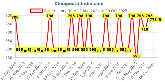 myntra.com CFS Wild Sandal EDP - 100 ml & Pure Heart Long Lasting Apparel Perfume - 25 ml cfs Price History Graph from 12 Aug 2024 to 20 Oct 2025