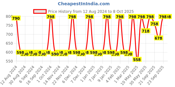 myntra.com CFS Wild Sandal EDP 100ml & Begin Long Lasting Perfume - 25 ml cfs Price History Graph from 12 Aug 2024 to 8 Oct 2025