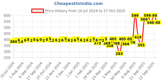 myntra.com CFS Women Gold Dreams Long Lasting Perfume-100ml cfs Price History Graph from 10 Jul 2024 to 27 Oct 2025