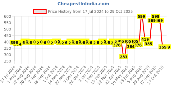 myntra.com CFS Women Lady Long Lasting Perfume 100ml cfs Price History Graph from 17 Jul 2024 to 29 Oct 2025