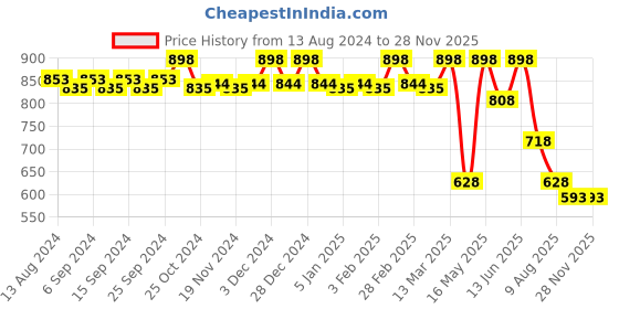 myntra.com CFS Women Set of Lady Eau De Parfum 100ml & Oudh Deodorant Body Spray 200ml cfs Price History Graph from 13 Aug 2024 to 27 Nov 2025