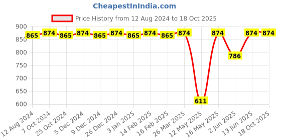 myntra.com CFS Women Set of Wild Sandal EDP 100ml & Certified Original Deodorant Spray 200ml cfs Price History Graph from 12 Aug 2024 to 16 Oct 2025