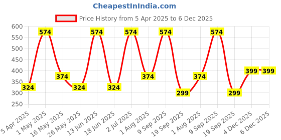 myntra.com CG HOMES Blue & Brown Geometric 210 TC Queen Bedsheet with 2 Pillow Covers cg homes Price History Graph from 5 Apr 2025 to 5 Dec 2025