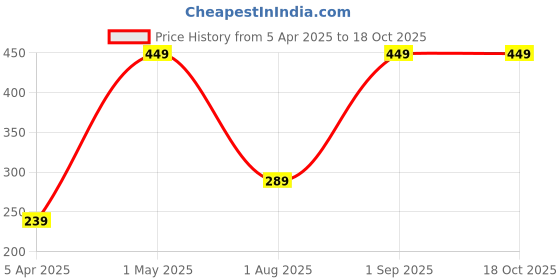 myntra.com CG HOMES Blue & Green Ethnic Motifs 180 TC Single Bedsheet with 1 Pillow Covers cg homes Price History Graph from 5 Apr 2025 to 18 Oct 2025