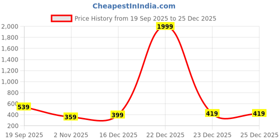 myntra.com CG HOMES Blue & White Floral 210 TC Queen Bedsheet with 2 Pillow Covers cg homes Price History Graph from 19 Sep 2025 to 24 Dec 2025