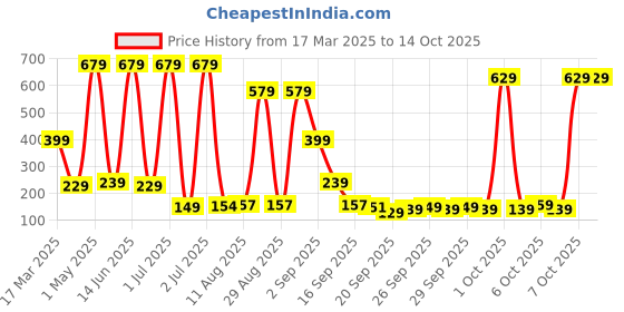 myntra.com CG HOMES Brown & Beige Geometric 180 TC Single Bedsheet with 1 Pillow Covers cg homes Price History Graph from 17 Mar 2025 to 14 Oct 2025