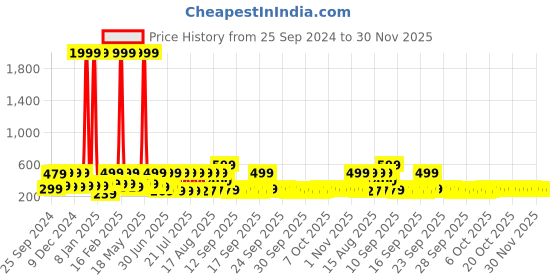 myntra.com CG HOMES Brown & Black Geometric 180 TC Queen Bedsheet With 2 Pillow Covers cg homes Price History Graph from 25 Sep 2024 to 30 Nov 2025