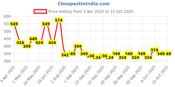 myntra.com CG HOMES Brown & Grey Geometric 210 TC King Bedsheet with 2 Pillow Covers cg homes Price History Graph from 3 Apr 2025 to 15 Oct 2025