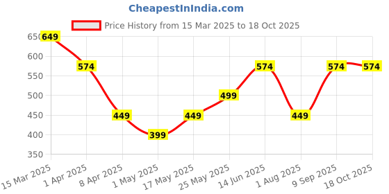 myntra.com CG HOMES Brown & Maroon 210 TC King Bedsheet with 2 Pillow Covers cg homes Price History Graph from 15 Mar 2025 to 16 Oct 2025
