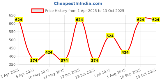 myntra.com CG HOMES Brown & Mauve Floral 210 TC King Bedsheet with 2 Pillow Covers cg homes Price History Graph from 1 Apr 2025 to 13 Oct 2025