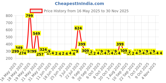 myntra.com CG HOMES Brown & Red Floral Fitted 210 TC Queen Bedsheet With 2 Pillow Covers cg homes Price History Graph from 16 May 2025 to 30 Nov 2025