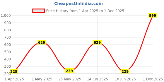 myntra.com CG HOMES Brown & White Floral 180 TC Single Bedsheet with 1 Pillow Covers cg homes Price History Graph from 1 Apr 2025 to 1 Dec 2025