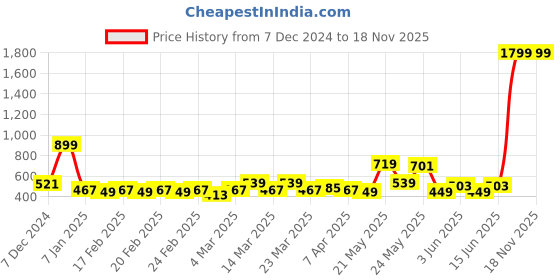 myntra.com CG HOMES Brown Ethnic Motifs Mink Heavy Winter 350 GSM Double Bed Blanket cg homes Price History Graph from 7 Dec 2024 to 18 Nov 2025