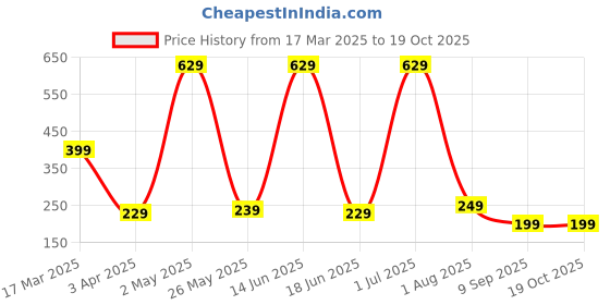 myntra.com CG HOMES Gold-Toned & Brown Geometric 180 TC Single Bedsheet with 1 Pillow Covers cg homes Price History Graph from 17 Mar 2025 to 17 Oct 2025
