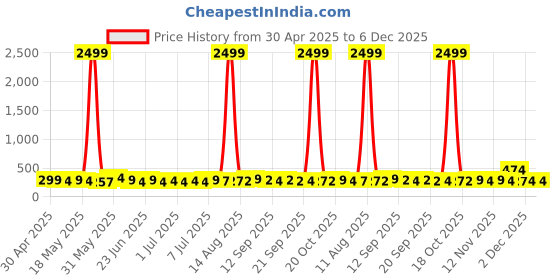 myntra.com CG HOMES Gold-Toned & Green 180 TC Fitted Queen Bedsheet & 2 Pillow Covers cg homes Price History Graph from 30 Apr 2025 to 5 Dec 2025