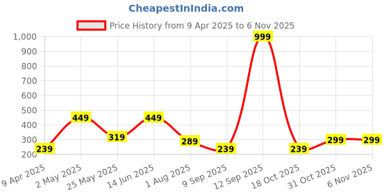 myntra.com CG HOMES Gold-Toned & Green 180 TC Single Bedsheet with 1 Pillow Covers cg homes Price History Graph from 9 Apr 2025 to 6 Nov 2025