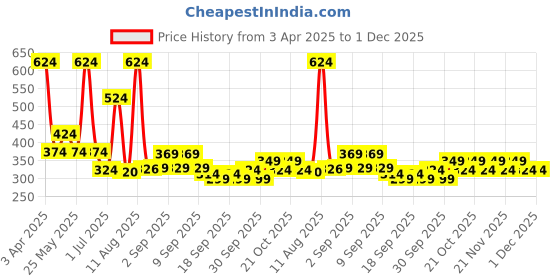 myntra.com CG HOMES Green & Peach-Coloured Floral 210 TC King Bedsheet with 2 Pillow Covers cg homes Price History Graph from 3 Apr 2025 to 30 Nov 2025