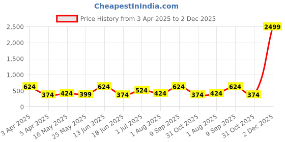 myntra.com CG HOMES Green & Pink Floral 210 TC King Bedsheet with 2 Pillow Covers cg homes Price History Graph from 3 Apr 2025 to 2 Dec 2025
