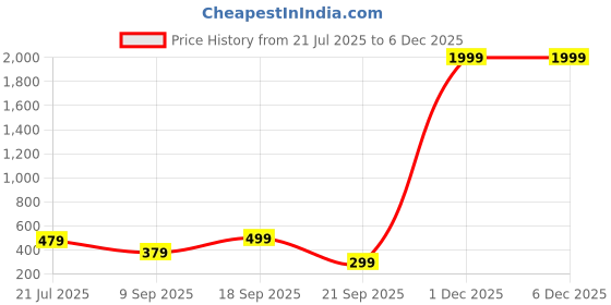 myntra.com CG HOMES Grey & White Geometric Printed Cotton 200 TC Queen Bedsheet Set 2.25 m x 2.50 m cg homes Price History Graph from 21 Jul 2025 to 4 Dec 2025