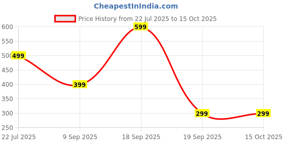 myntra.com CG HOMES Grey Geometric 210 TC Queen Bedsheet with 2 Pillow Covers cg homes Price History Graph from 22 Jul 2025 to 15 Oct 2025