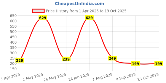 myntra.com CG HOMES Maroon & White 180 TC Single Bedsheet with 1 Pillow Covers cg homes Price History Graph from 1 Apr 2025 to 13 Oct 2025