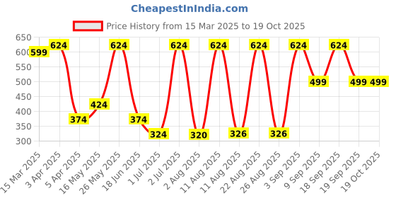 myntra.com CG HOMES Multicoloured 210 TC King Bedsheet with 2 Pillow Covers cg homes Price History Graph from 15 Mar 2025 to 18 Oct 2025