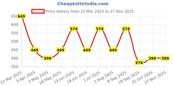 myntra.com CG HOMES Multicoloured 210 TC King Bedsheet with 2 Pillow Covers cg homes Price History Graph from 15 Mar 2025 to 25 Nov 2025